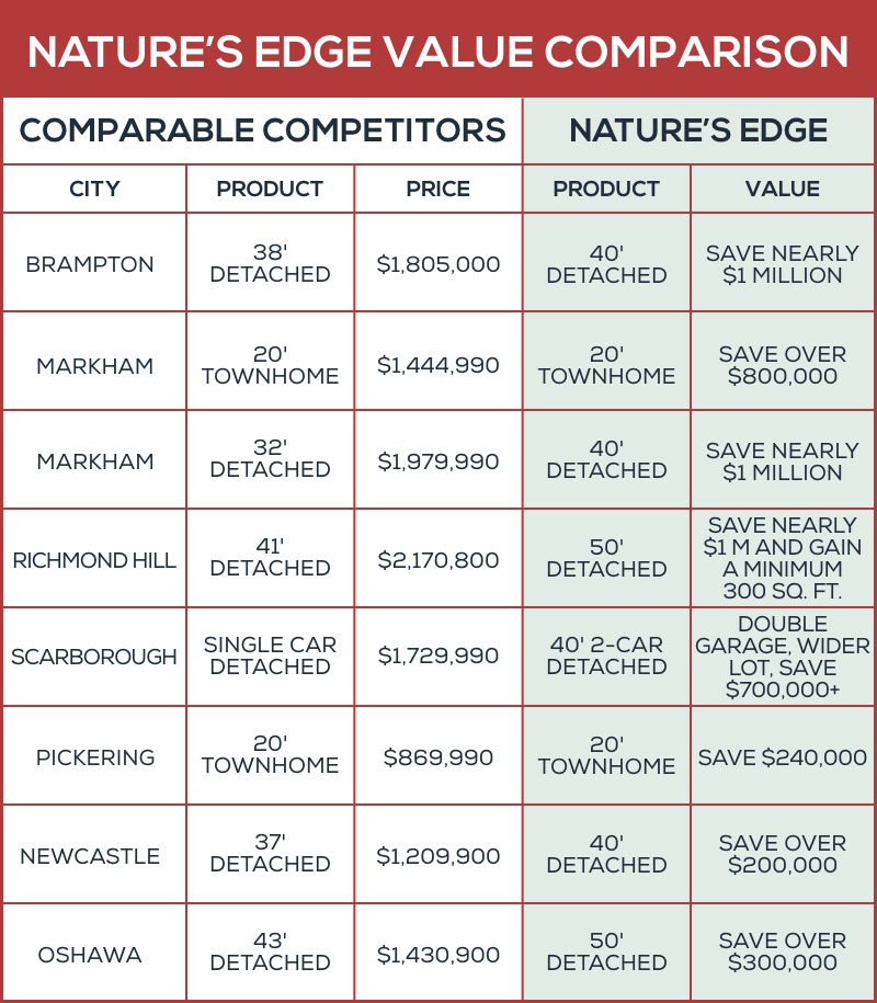 The Value of Nature Edge Homes